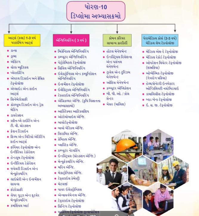 After 10th and 12th courses list